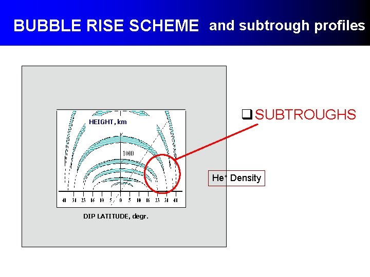BUBBLE RISE SCHEME and subtrough profiles Equator Topside ionosphere HEIGHT, km q SUBTROUGHS Не+ BUBBLE RISE SCHEME and subtrough profiles Equator Topside ionosphere HEIGHT, km q SUBTROUGHS Не+
