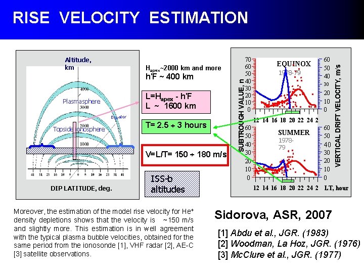 Altitude, km h′F ~ 400 km L=Hapex - h′F L ~ 1600 km Plasmasphere Altitude, km h′F ~ 400 km L=Hapex - h′F L ~ 1600 km Plasmasphere