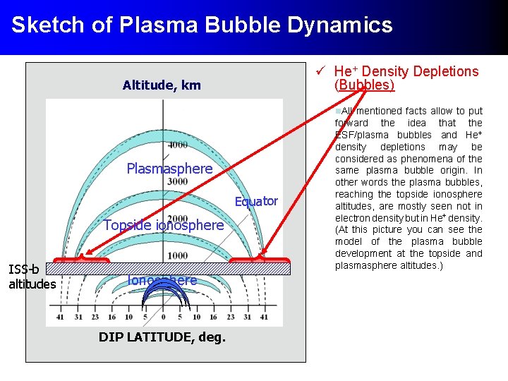 Sketch of Plasma Bubble Dynamics ü He+ Density Depletions (Bubbles) Altitude, km n. All Sketch of Plasma Bubble Dynamics ü He+ Density Depletions (Bubbles) Altitude, km n. All