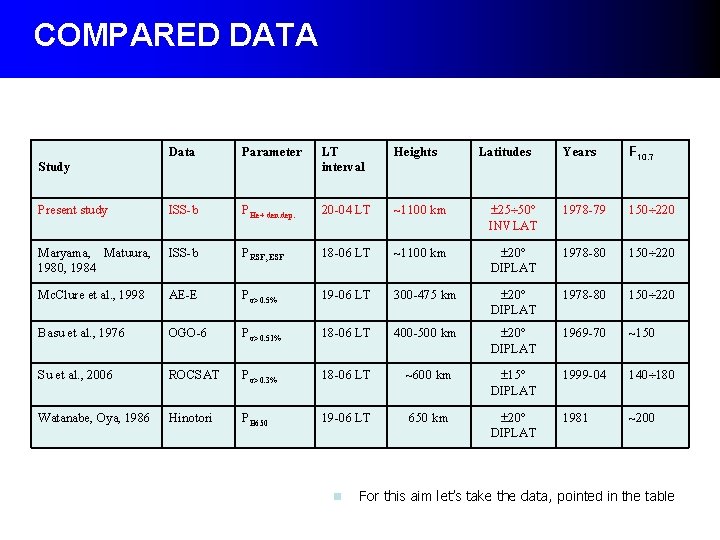 COMPARED DATA Years F 10. 7 25 50 INVLAT 1978 -79 150 220 ~1100 COMPARED DATA Years F 10. 7 25 50 INVLAT 1978 -79 150 220 ~1100