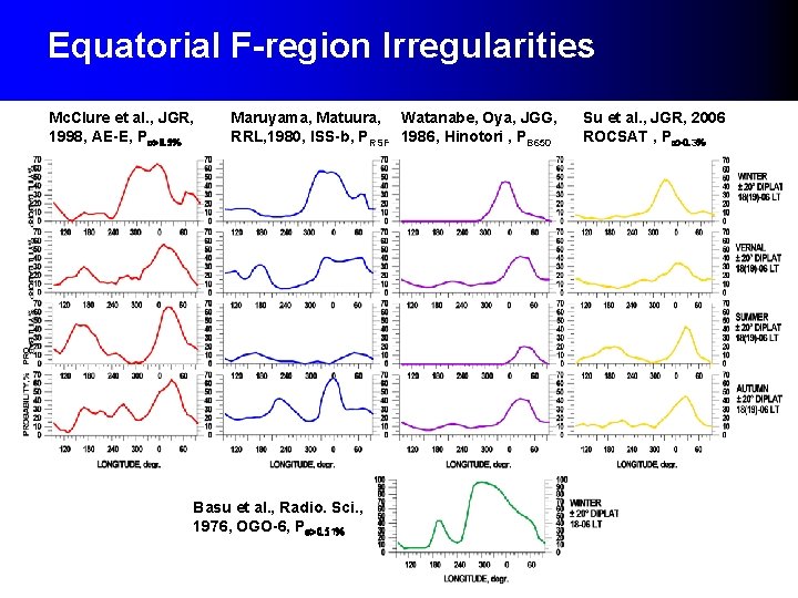 Equatorial F-region Irregularities Mc. Clure et al. , JGR, 1998, AE-E, P Maruyama, Matuura, Equatorial F-region Irregularities Mc. Clure et al. , JGR, 1998, AE-E, P Maruyama, Matuura,