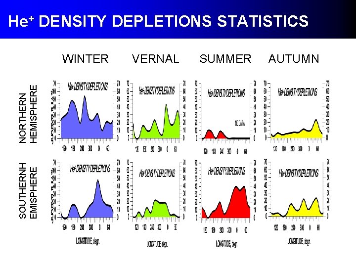 He+ DENSITY DEPLETIONS STATISTICS SOUTHERNH EMISPHERE NORTHERN HEMISPHERE WINTER VERNAL SUMMER AUTUMN He+ DENSITY DEPLETIONS STATISTICS SOUTHERNH EMISPHERE NORTHERN HEMISPHERE WINTER VERNAL SUMMER AUTUMN