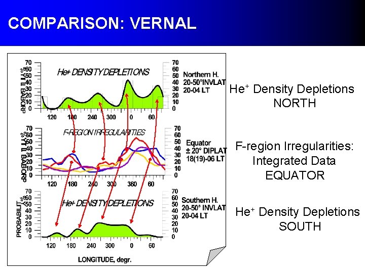 COMPARISON: VERNAL He+ Density Depletions NORTH F-region Irregularities: Integrated Data EQUATOR He+ Density Depletions COMPARISON: VERNAL He+ Density Depletions NORTH F-region Irregularities: Integrated Data EQUATOR He+ Density Depletions