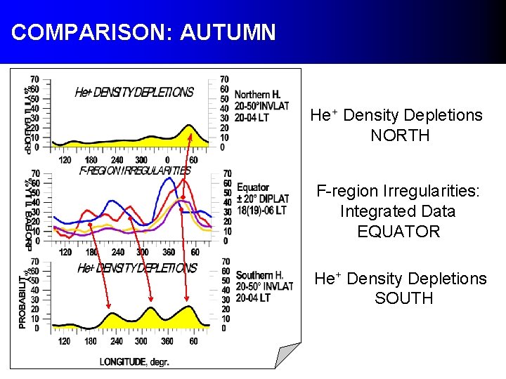 COMPARISON: AUTUMN He+ Density Depletions NORTH F-region Irregularities: Integrated Data EQUATOR He+ Density Depletions COMPARISON: AUTUMN He+ Density Depletions NORTH F-region Irregularities: Integrated Data EQUATOR He+ Density Depletions