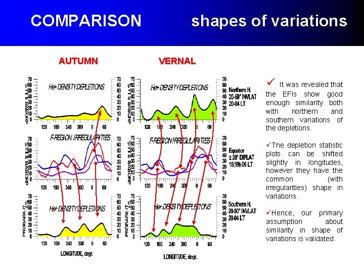 COMPARISON AUTUMN shapes of variations VERNAL ü It was revealed that the EFIs show COMPARISON AUTUMN shapes of variations VERNAL ü It was revealed that the EFIs show