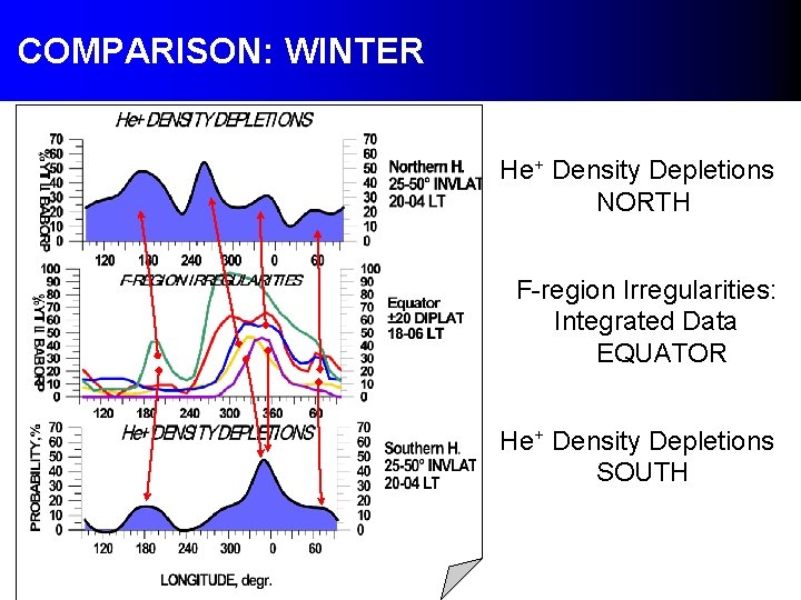 COMPARISON: WINTER He+ Density Depletions NORTH F-region Irregularities: Integrated Data EQUATOR He+ Density Depletions COMPARISON: WINTER He+ Density Depletions NORTH F-region Irregularities: Integrated Data EQUATOR He+ Density Depletions