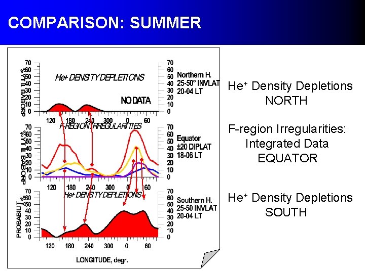COMPARISON: SUMMER He+ Density Depletions NORTH F-region Irregularities: Integrated Data EQUATOR He+ Density Depletions COMPARISON: SUMMER He+ Density Depletions NORTH F-region Irregularities: Integrated Data EQUATOR He+ Density Depletions