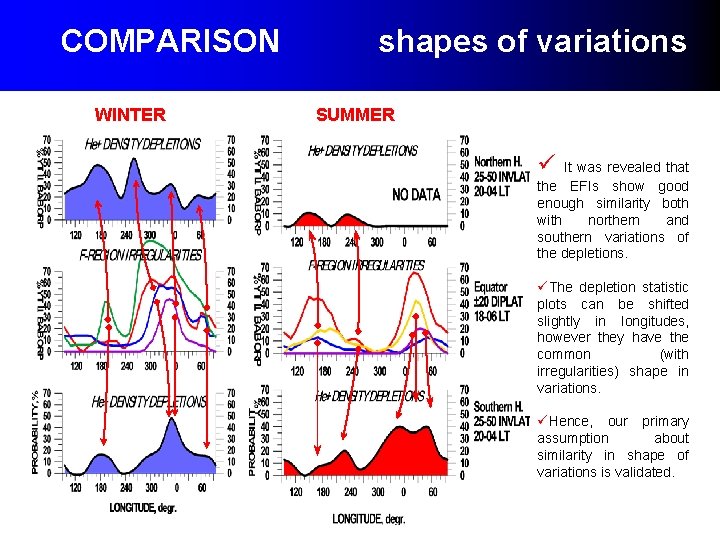 COMPARISON WINTER shapes of variations SUMMER ü It was revealed that the EFIs show COMPARISON WINTER shapes of variations SUMMER ü It was revealed that the EFIs show