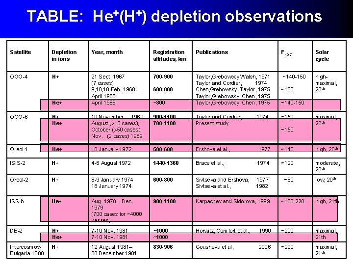 TABLE: He+(H+) depletion observations Satellite Depletion in ions Year, month Registration altitudes, km Publications TABLE: He+(H+) depletion observations Satellite Depletion in ions Year, month Registration altitudes, km Publications