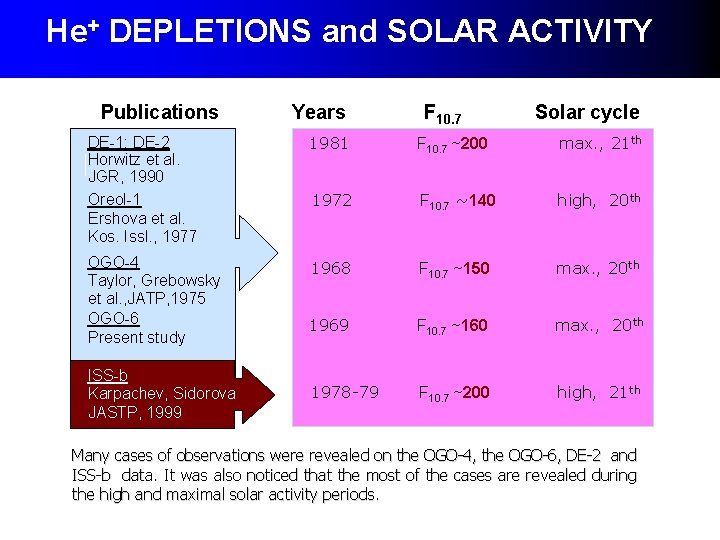 He+ DEPLETIONS and SOLAR ACTIVITY Publications Years F 10. 7 Solar cycle DE-1; DE-2 He+ DEPLETIONS and SOLAR ACTIVITY Publications Years F 10. 7 Solar cycle DE-1; DE-2