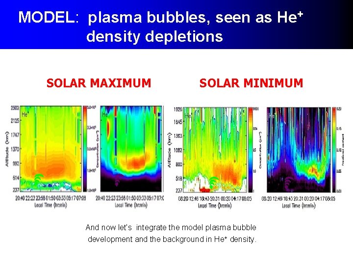 MODEL: plasma bubbles, seen as He+ density depletions SOLAR MAXIMUM SOLAR MINIMUM And now MODEL: plasma bubbles, seen as He+ density depletions SOLAR MAXIMUM SOLAR MINIMUM And now