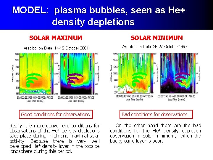 MODEL: plasma bubbles, seen as He+ density depletions SOLAR MAXIMUM SOLAR MINIMUM Arecibo Ion MODEL: plasma bubbles, seen as He+ density depletions SOLAR MAXIMUM SOLAR MINIMUM Arecibo Ion