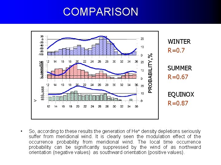 PROBABILITY, % COMPARISON • WINTER R=0. 7 SUMMER R=0. 67 EQUINOX R=0. 87 So, PROBABILITY, % COMPARISON • WINTER R=0. 7 SUMMER R=0. 67 EQUINOX R=0. 87 So,