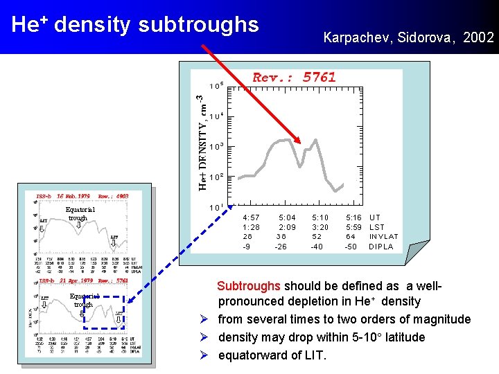 He+ density subtroughs Karpachev, Sidorova, 2002 Equatorial trough Subtroughs should be defined as a He+ density subtroughs Karpachev, Sidorova, 2002 Equatorial trough Subtroughs should be defined as a