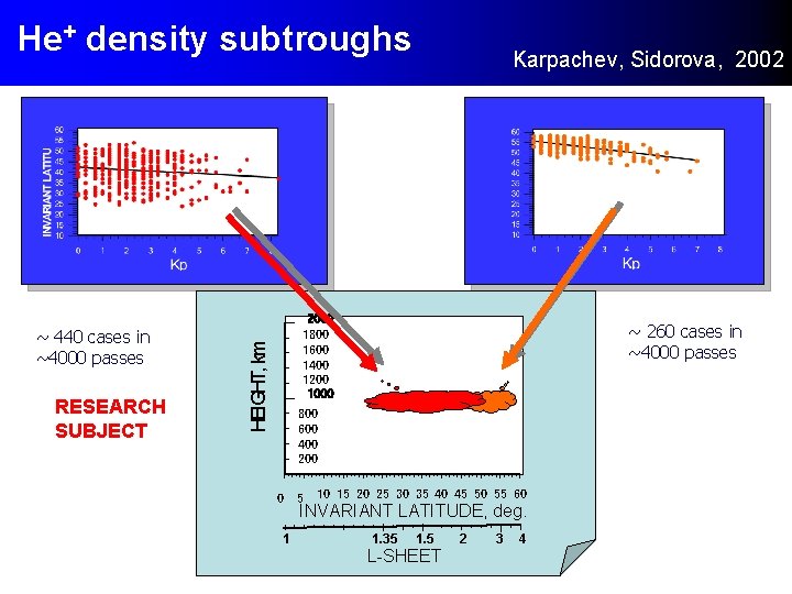 He+ density subtroughs RESEARCH SUBJECT 2000 1800 1600 1400 1200 1000 HEIGHT, km ~ He+ density subtroughs RESEARCH SUBJECT 2000 1800 1600 1400 1200 1000 HEIGHT, km ~