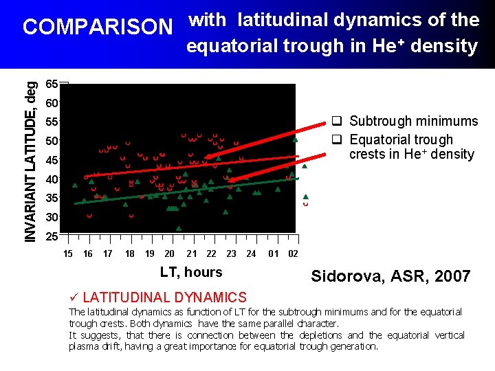 COMPARISON with latitudinal dynamics of the INVARIANT LATITUDE, deg. equatorial trough in He + COMPARISON with latitudinal dynamics of the INVARIANT LATITUDE, deg. equatorial trough in He +