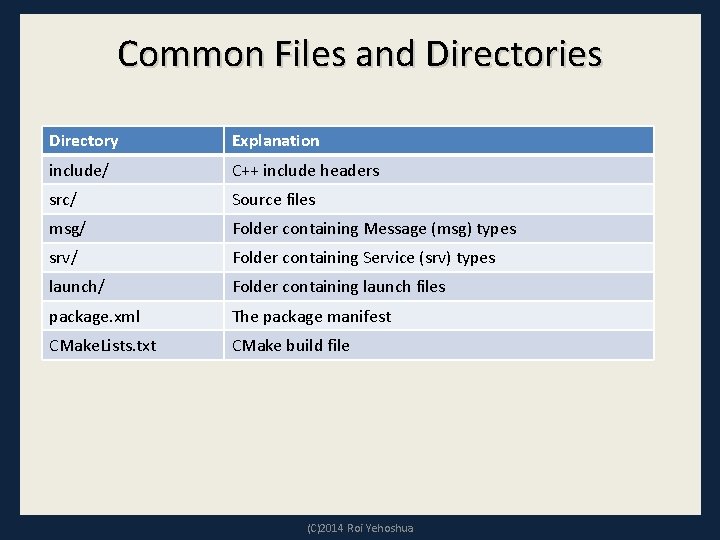Common Files and Directories Directory Explanation include/ C++ include headers src/ Source files msg/