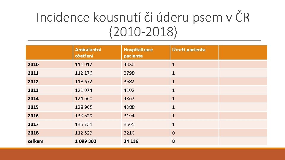 Incidence kousnutí či úderu psem v ČR (2010 -2018) Ambulantní ošetření Hospitalizace pacienta Úmrtí