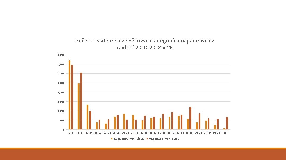 Počet hospitalizací ve věkových kategoriích napadených v období 2010 -2018 v ČR 4, 000