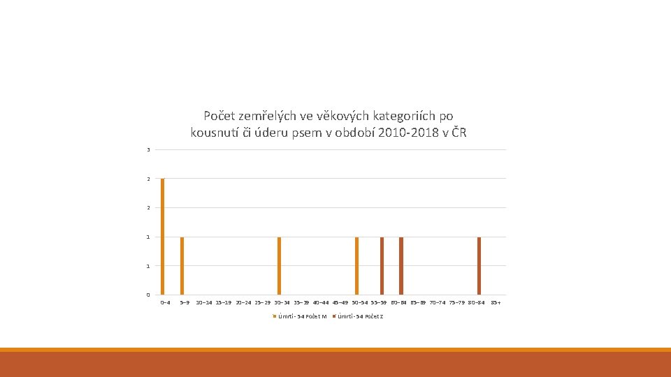 Počet zemřelých ve věkových kategoriích po kousnutí či úderu psem v období 2010 -2018