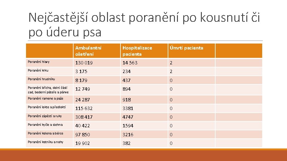 Nejčastější oblast poranění po kousnutí či po úderu psa Ambulantní ošetření Hospitalizace pacienta Úmrtí