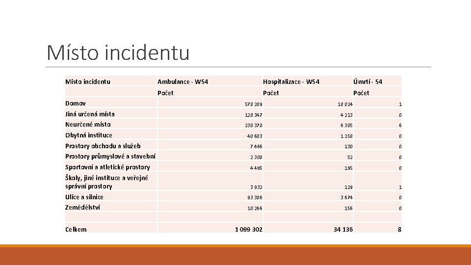Místo incidentu Ambulance - W 54 Hospitalizace - W 54 Úmrtí - 54 Počet
