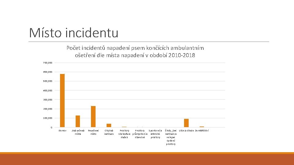 Místo incidentu Počet incidentů napadení psem končících ambulantním ošetření dle místa napadení v období