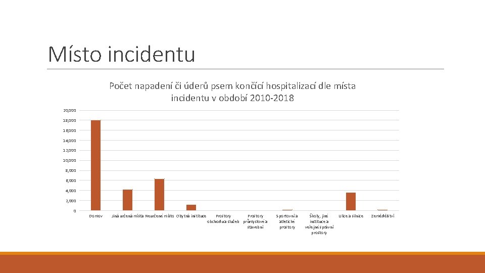 Místo incidentu Počet napadení či úderů psem končící hospitalizací dle místa incidentu v období