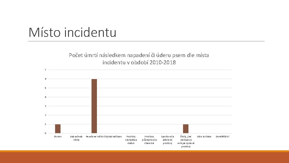 Místo incidentu Počet úmrtí následkem napadení či úderu psem dle místa incidentu v období