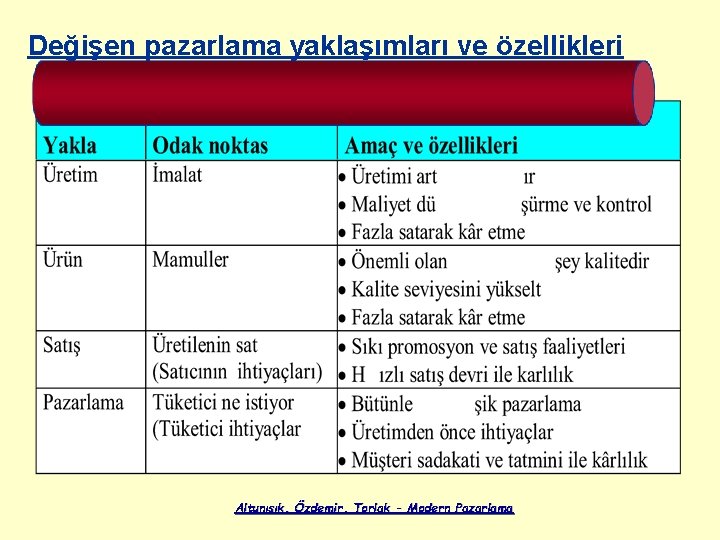 Değişen pazarlama yaklaşımları ve özellikleri Altunışık, Özdemir, Torlak - Modern Pazarlama 