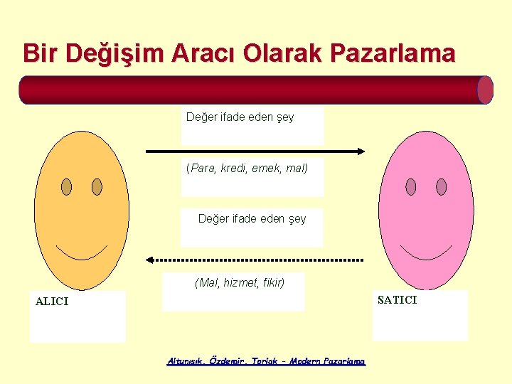 Bir Değişim Aracı Olarak Pazarlama Değer ifade eden şey (Para, kredi, emek, mal) Değer