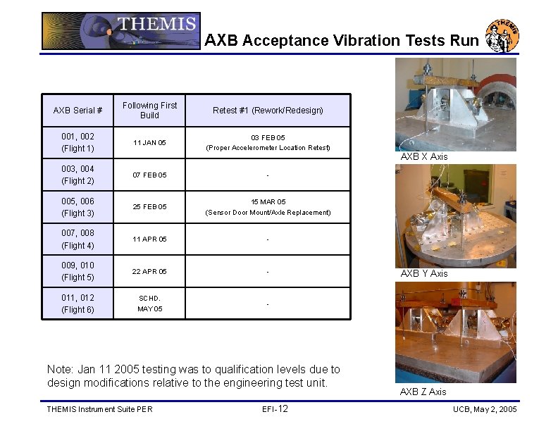 AXB Acceptance Vibration Tests Run AXB Serial # Following First Build Retest #1 (Rework/Redesign)