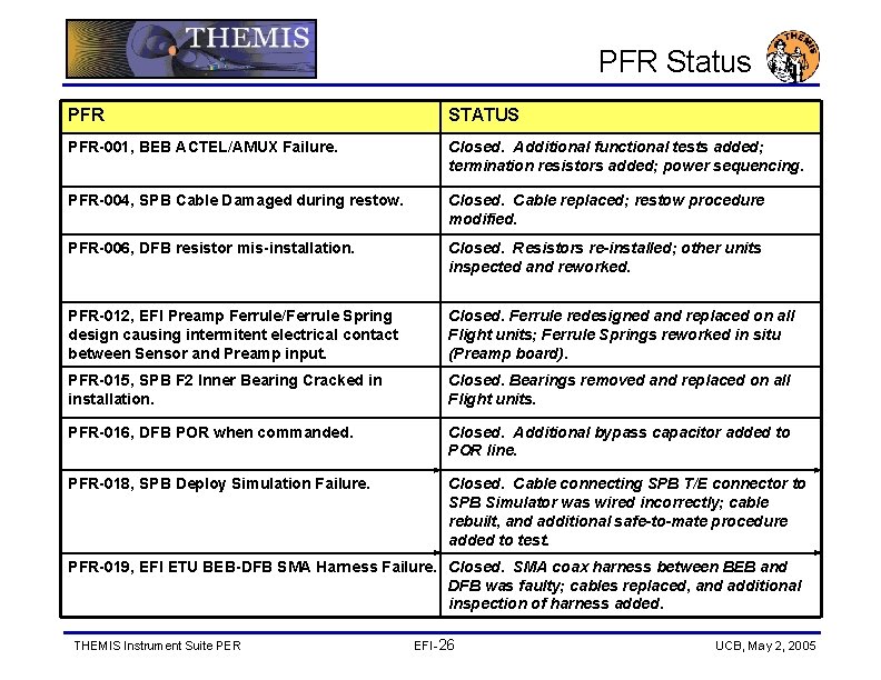 PFR Status PFR STATUS PFR-001, BEB ACTEL/AMUX Failure. Closed. Additional functional tests added; termination
