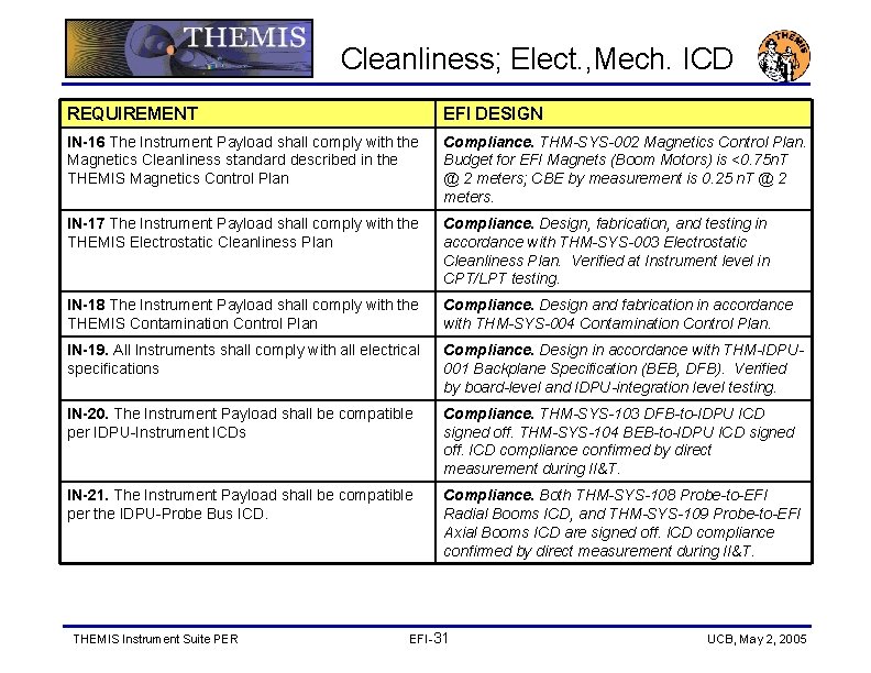 Cleanliness; Elect. , Mech. ICD REQUIREMENT EFI DESIGN IN-16 The Instrument Payload shall comply