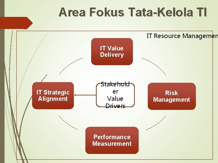 Area Fokus Tata-Kelola TI IT Resource Managemen IT Value Delivery IT Strategic Alignment Stakehold