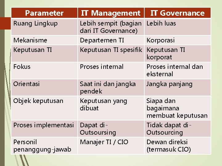 Parameter IT Management IT Governance Ruang Lingkup Lebih sempit (bagian Lebih luas dari IT