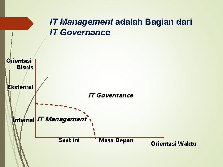 IT Management adalah Bagian dari IT Governance Orientasi Bisnis Eksternal IT Governance Internal IT