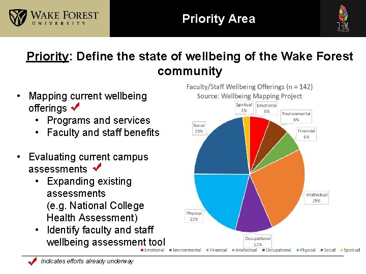 Priority Area Priority: Define the state of wellbeing of the Wake Forest community •