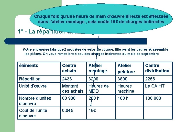 Chaque fois qu’une heure de main d’œuvre directe est effectuée dans l’atelier montage ,