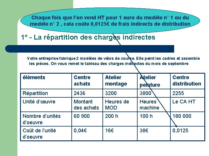 Chaque fois que l’on vend HT pour 1 euro du modèle n° 1 ou