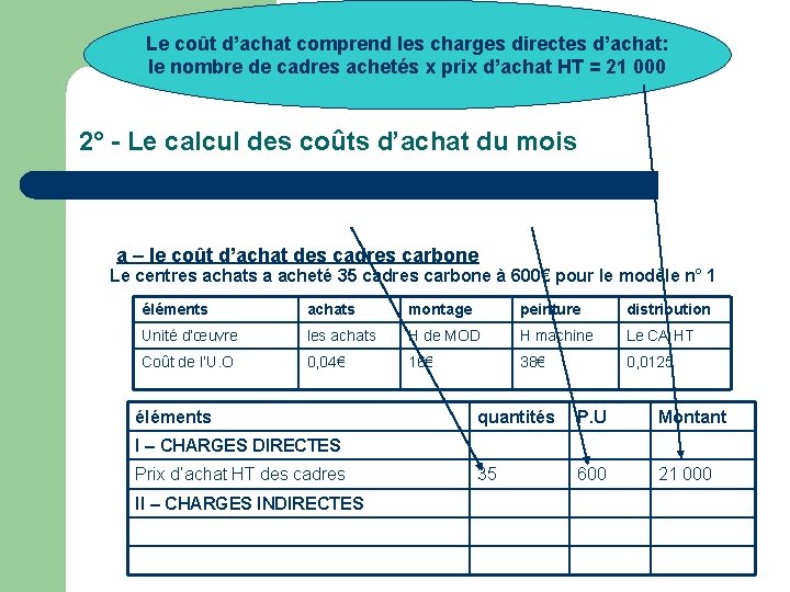 Le coût d’achat comprend les charges directes d’achat: le nombre de cadres achetés x