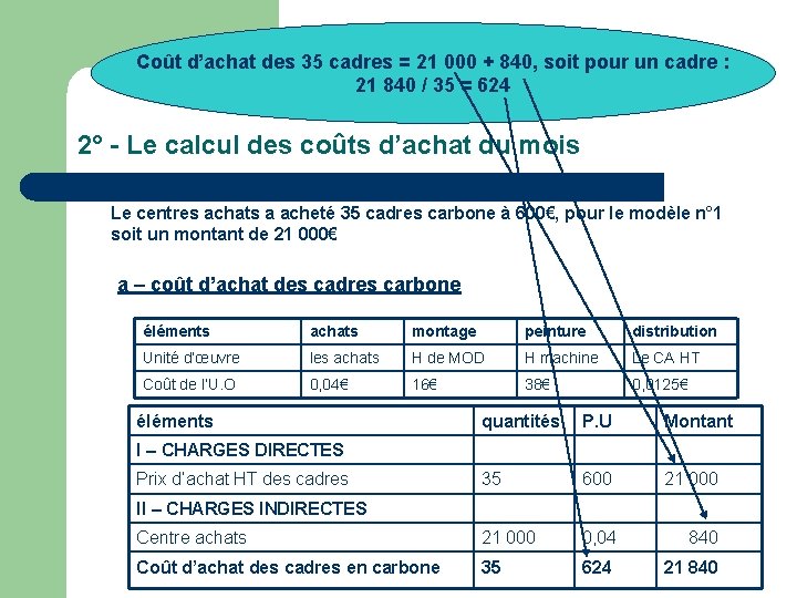 Coût d’achat des 35 cadres = 21 000 + 840, soit pour un cadre