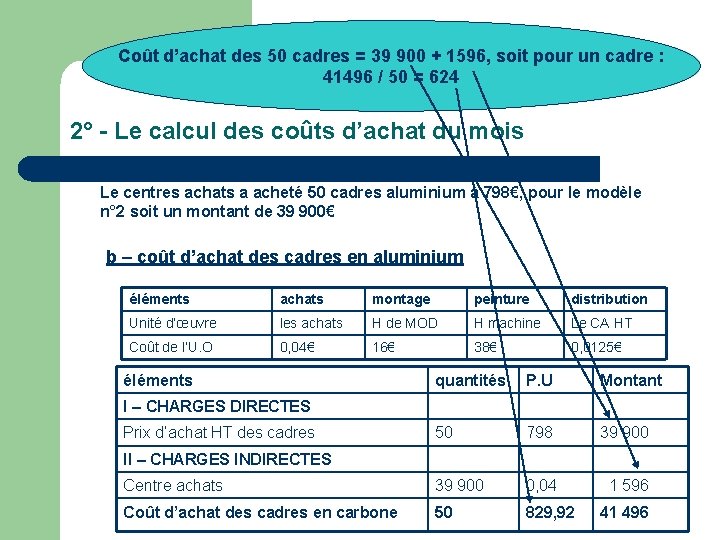 Coût d’achat des 50 cadres = 39 900 + 1596, soit pour un cadre