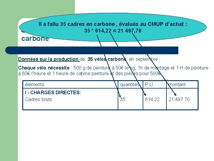 Il a fallu 35 cadres en carbone , évalués au CMUP d’achat : 35