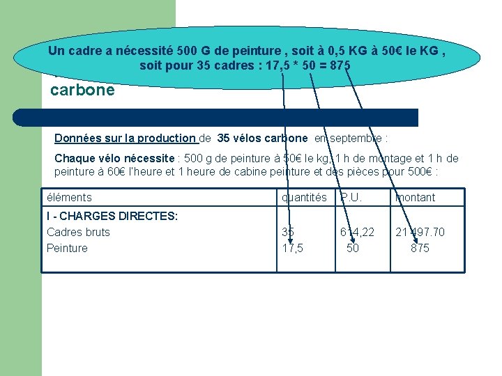 Un cadre a nécessité 500 G de peinture , soit à 0, 5 KG