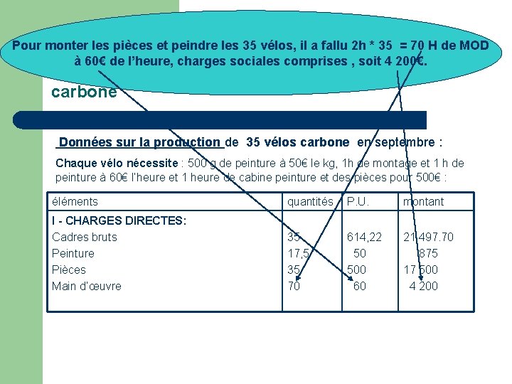 Pour monter les pièces et peindre les 35 vélos, il a fallu 2 h