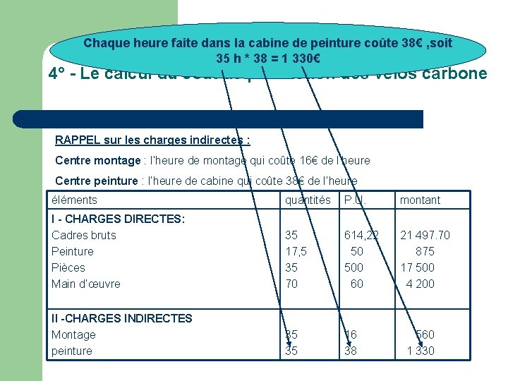 Chaque heure faite dans la cabine de peinture coûte 38€ , soit 35 h