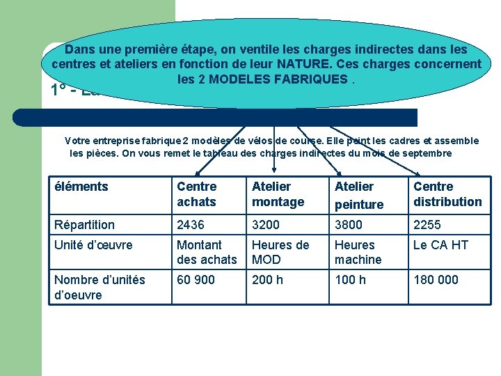 Dans une première étape, on ventile les charges indirectes dans les centres et ateliers