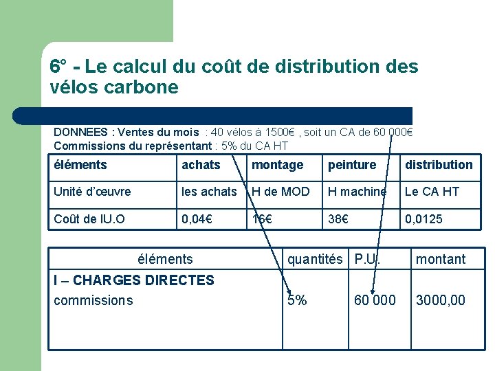 6° - Le calcul du coût de distribution des vélos carbone DONNEES : Ventes