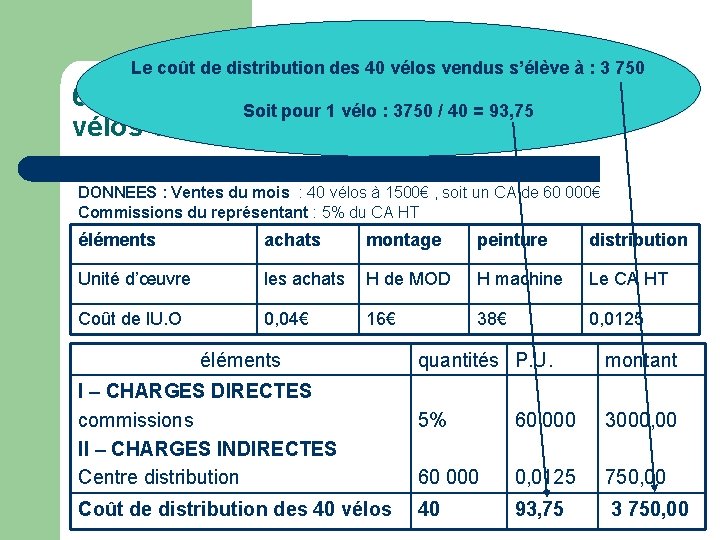 Le coût de distribution des 40 vélos vendus s’élève à : 3 750 6°